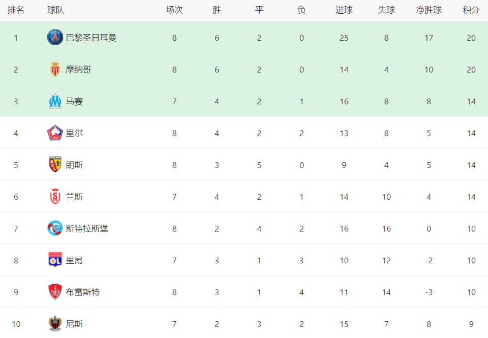 关于摩纳哥队保持不败，坚定领先法甲积分榜稳坐榜首的信息