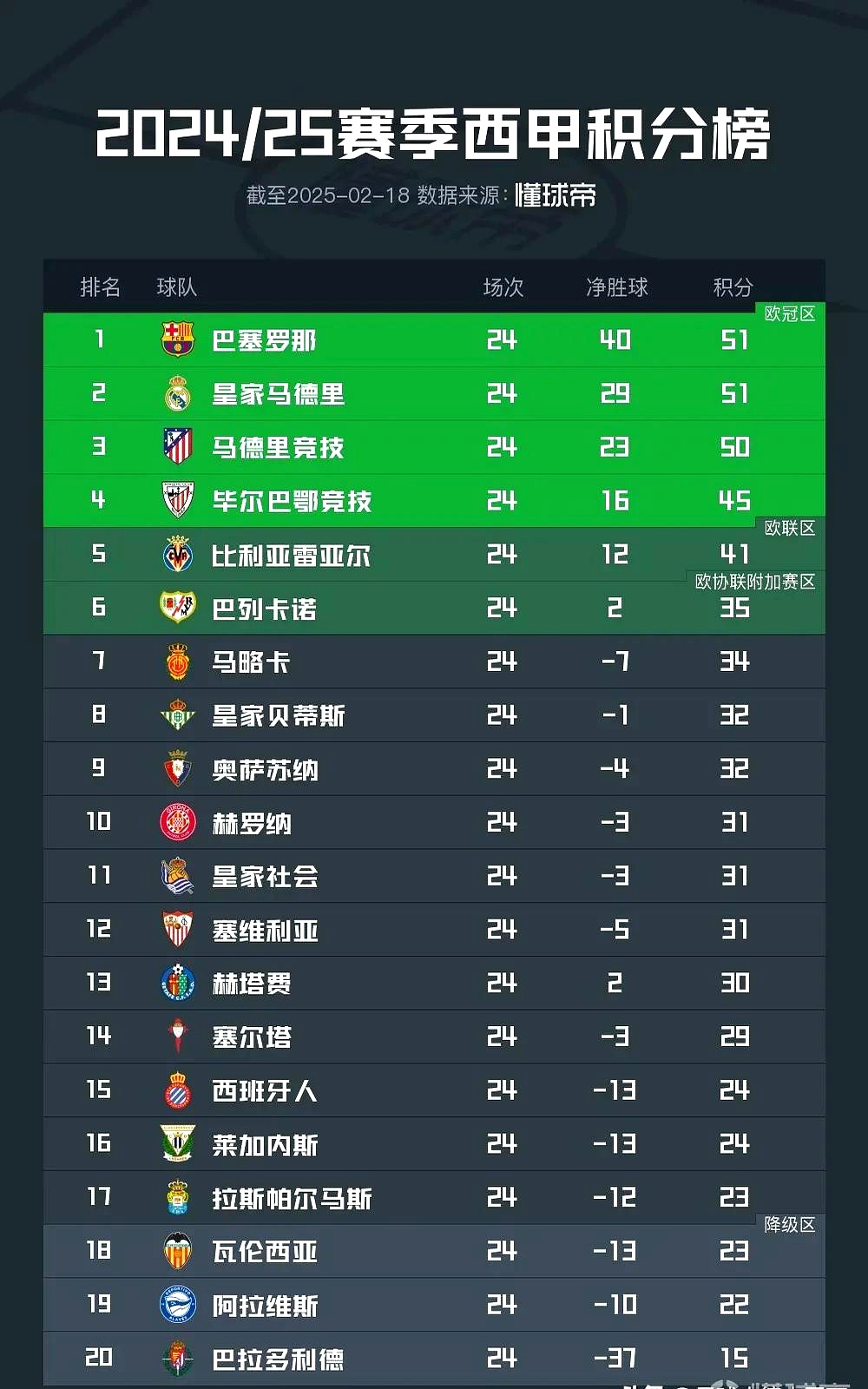 马竞客场逆转赫罗纳，继续领跑积分榜的简单介绍