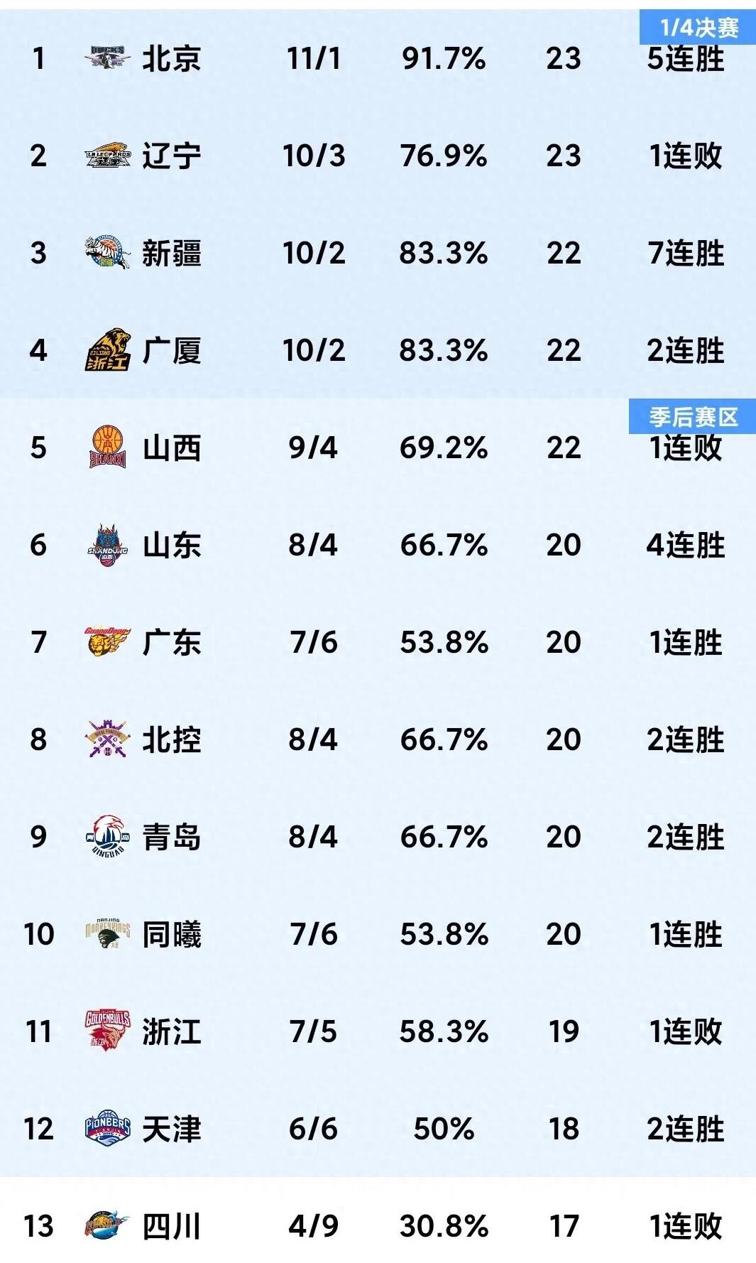山西太原队出色表现取得胜利，积分攀升领先的简单介绍
